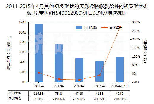 2011-2015年4月其他初級形狀的天然橡膠(膠乳除外的初級形狀或板,片,帶狀)(HS40012900)進(jìn)口總額及增速統(tǒng)計